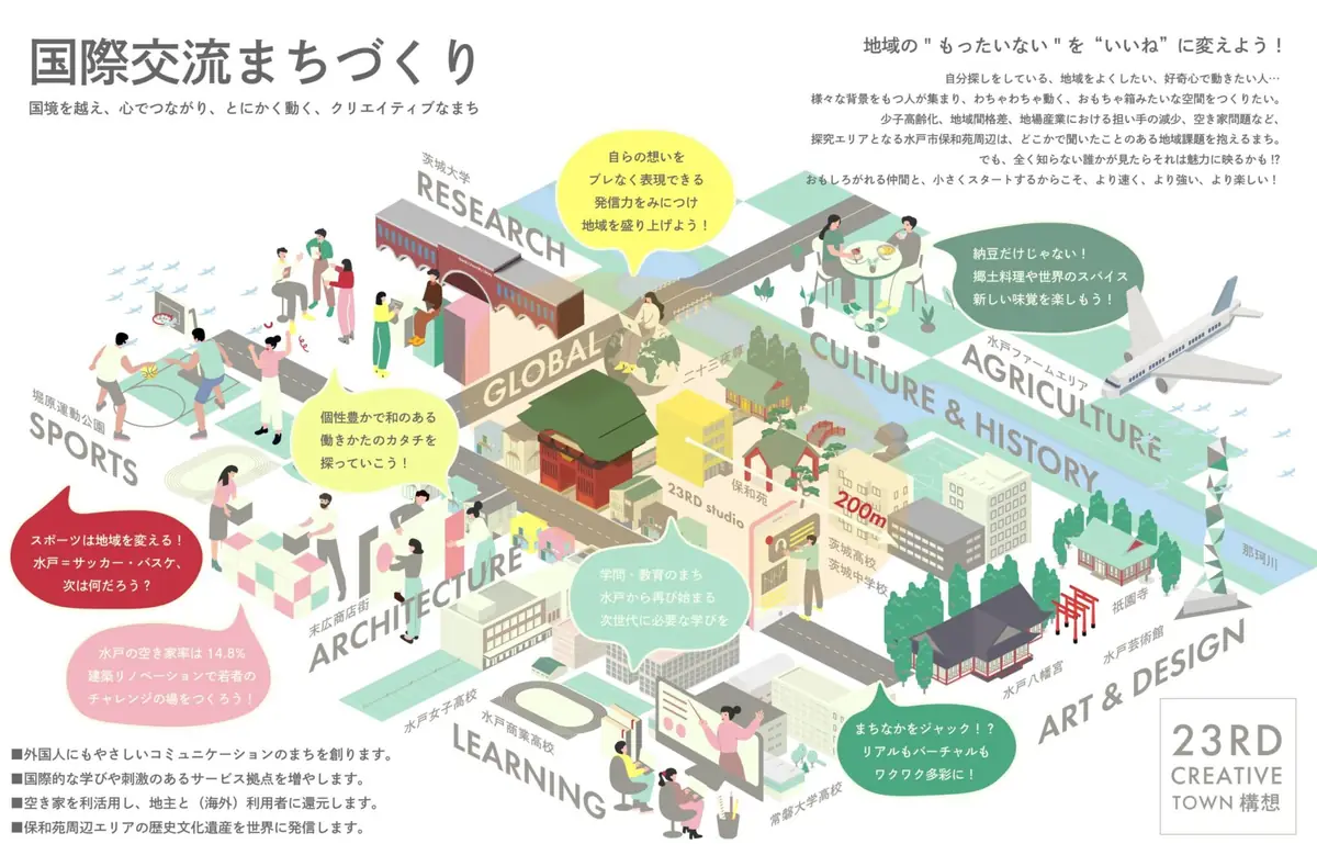 国際交流まちづくりの構想図。まちの拠点と人の流れを描いたイラストマップ